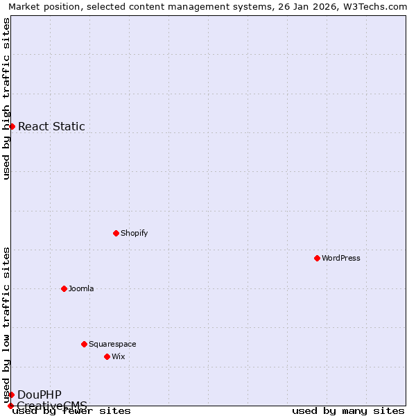 Market position of React Static vs. DouPHP vs. CreativeCMS