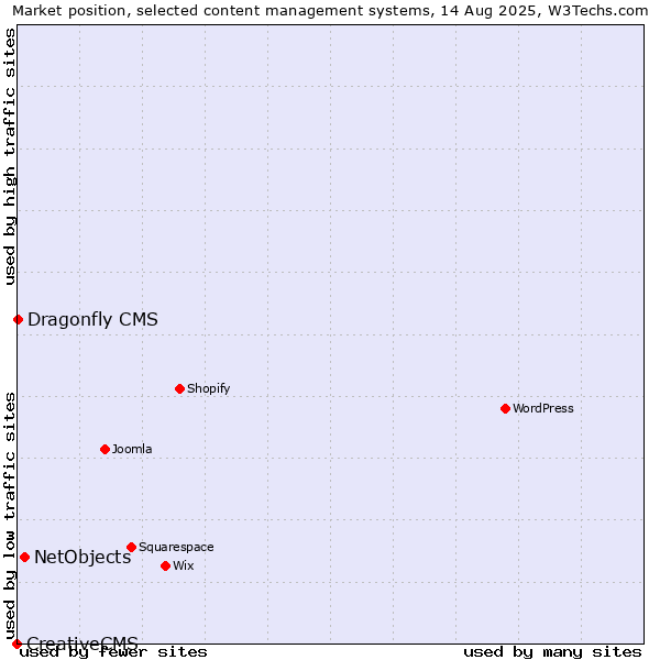 Market position of NetObjects vs. Dragonfly CMS vs. CreativeCMS