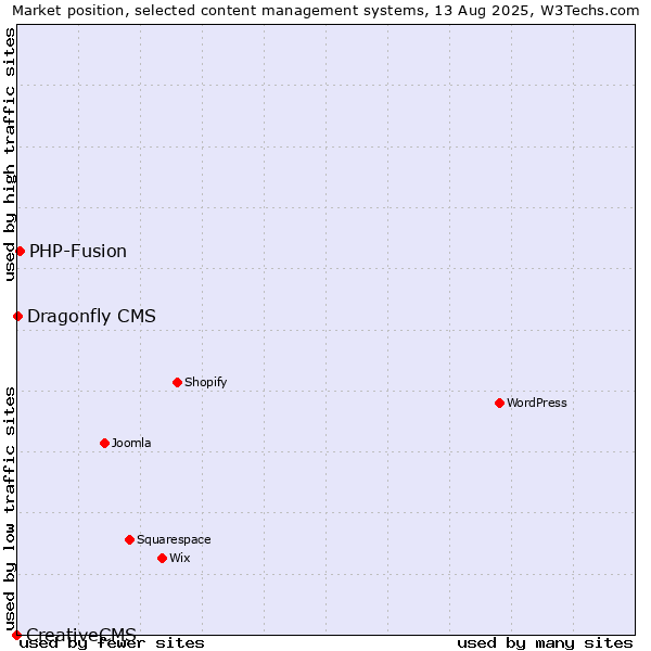 Market position of PHP-Fusion vs. Dragonfly CMS vs. CreativeCMS