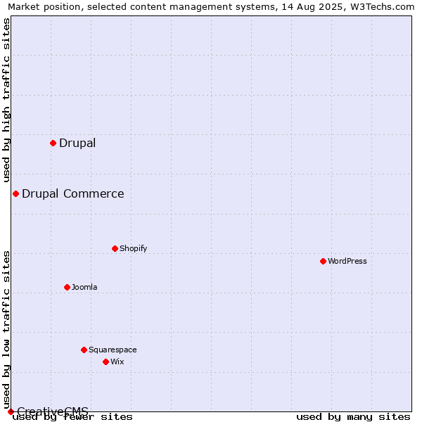 Market position of Drupal vs. Drupal Commerce vs. CreativeCMS