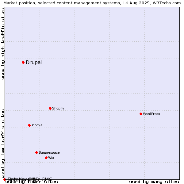 Market position of Drupal vs. CreativeCMS vs. Netgenerator CMS