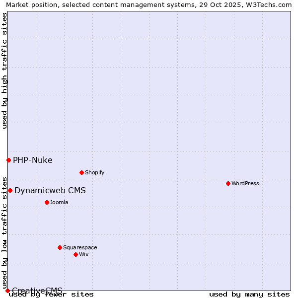 Market position of Dynamicweb CMS vs. PHP-Nuke vs. CreativeCMS
