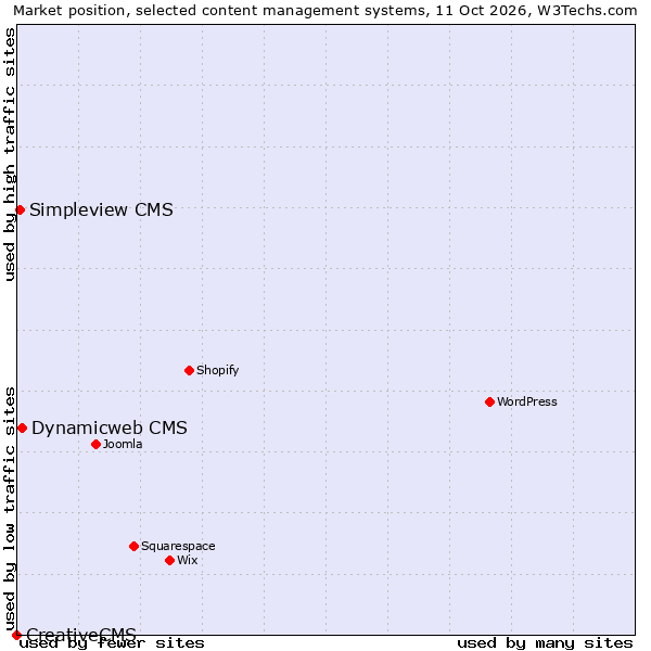 Market position of Dynamicweb CMS vs. Simpleview CMS vs. CreativeCMS