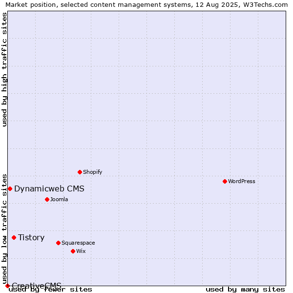 Market position of Tistory vs. Dynamicweb CMS vs. CreativeCMS