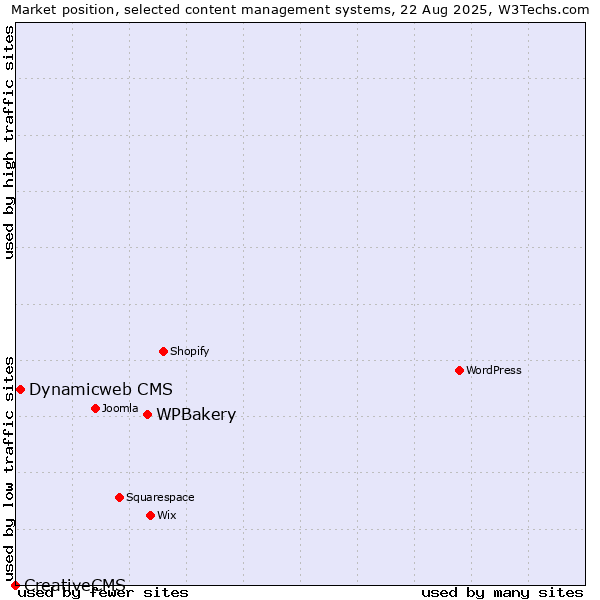 Market position of WPBakery vs. Dynamicweb CMS vs. CreativeCMS