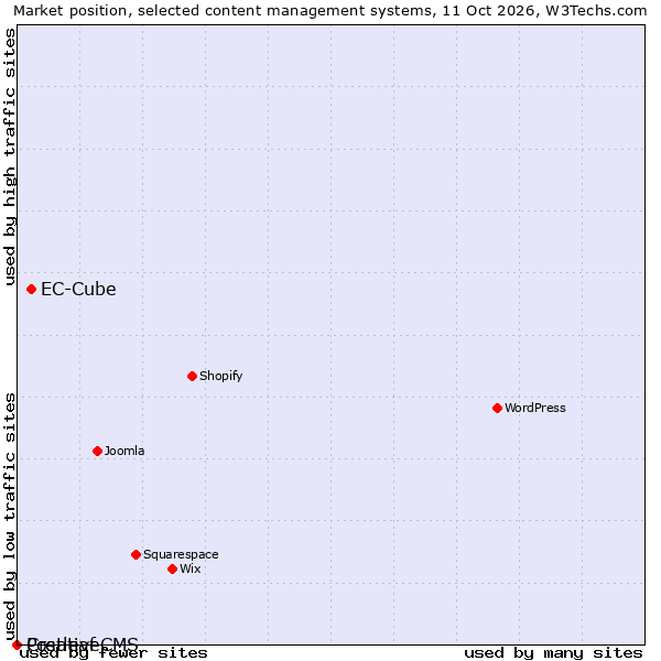 Market position of EC-Cube vs. CreativeCMS vs. Postleaf