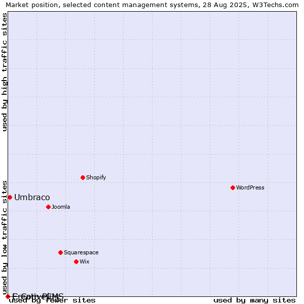 Market position of Umbraco vs. CreativeCMS vs. E-Com Plus