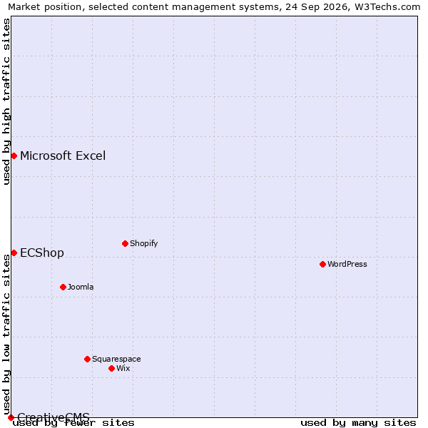 Market position of ECShop vs. Microsoft Excel vs. CreativeCMS