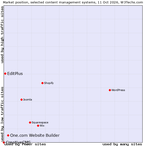 Market position of One.com Website Builder vs. EditPlus vs. CreativeCMS