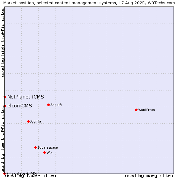 Market position of NetPlanet iCMS vs. elcomCMS vs. CreativeCMS