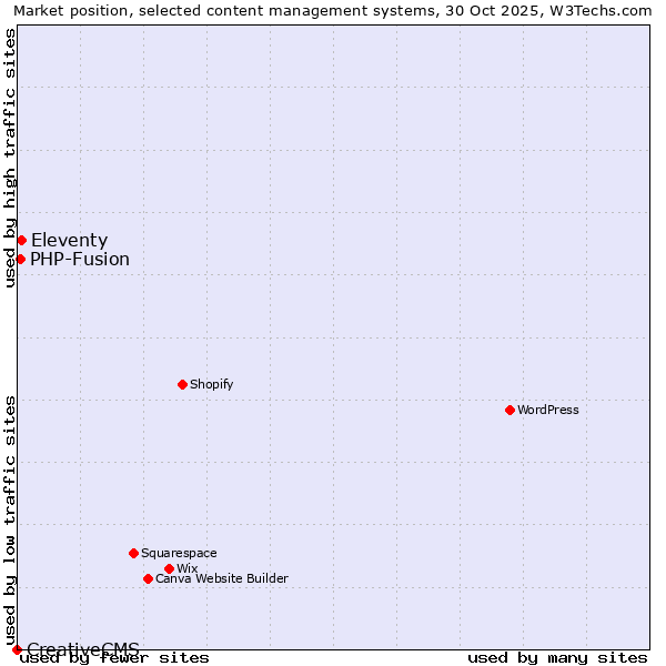 Market position of Eleventy vs. PHP-Fusion vs. CreativeCMS