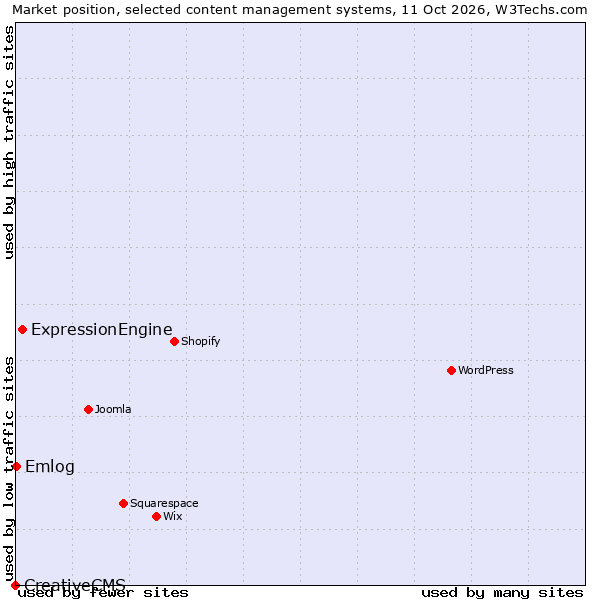 Market position of ExpressionEngine vs. Emlog vs. CreativeCMS