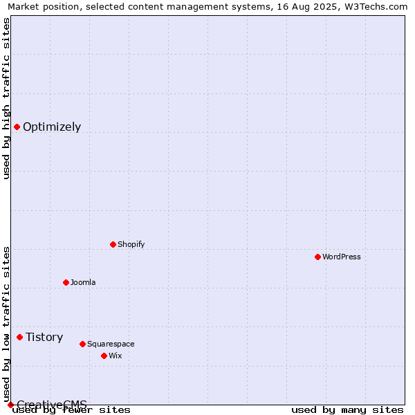 Market position of Tistory vs. Optimizely vs. CreativeCMS