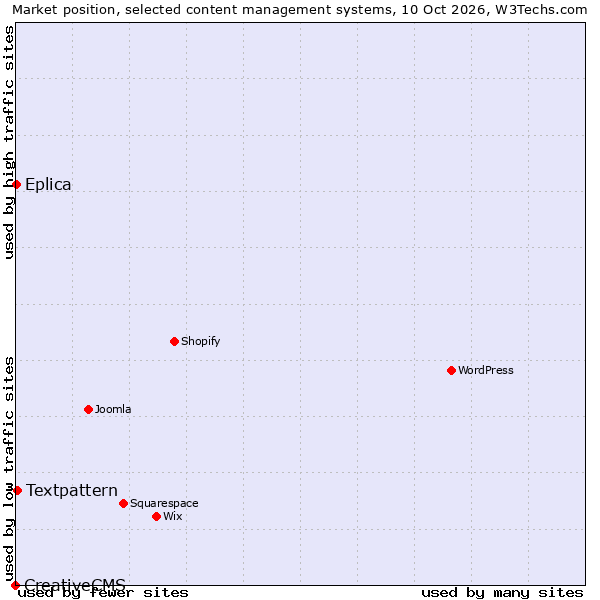 Market position of Textpattern vs. Eplica vs. CreativeCMS