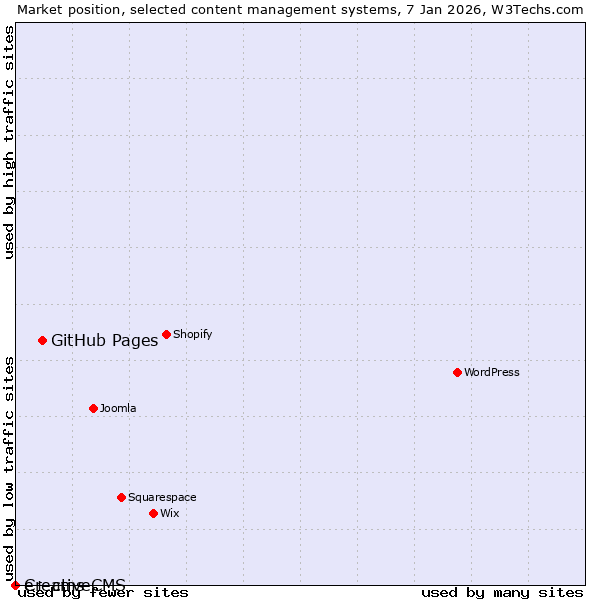 Market position of GitHub Pages vs. e+ cms vs. CreativeCMS