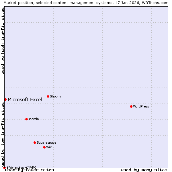 Market position of Microsoft Excel vs. e+ cms vs. CreativeCMS