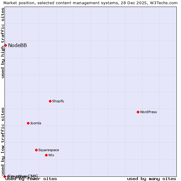 Market position of NodeBB vs. e+ cms vs. CreativeCMS