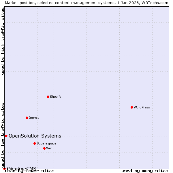 Market position of OpenSolution Systems vs. e+ cms vs. CreativeCMS