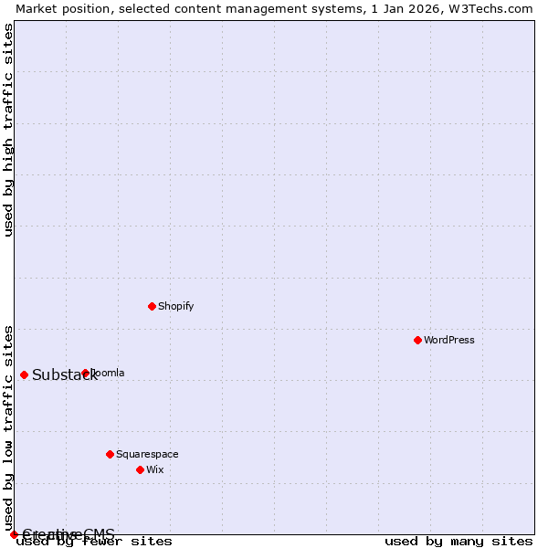 Market position of Substack vs. e+ cms vs. CreativeCMS