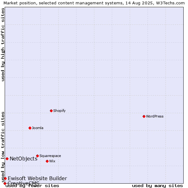 Market position of NetObjects vs. Ewisoft Website Builder vs. CreativeCMS