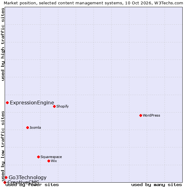 Market position of ExpressionEngine vs. Go3Technology vs. CreativeCMS