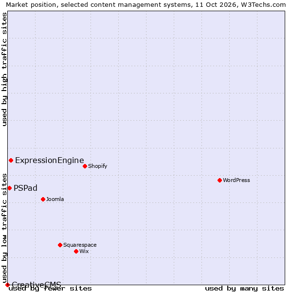 Market position of ExpressionEngine vs. PSPad vs. CreativeCMS