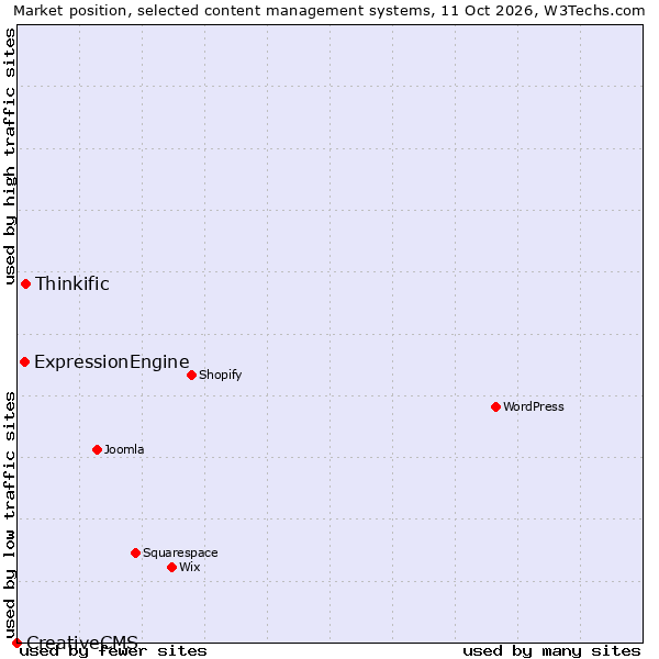 Market position of Thinkific vs. ExpressionEngine vs. CreativeCMS