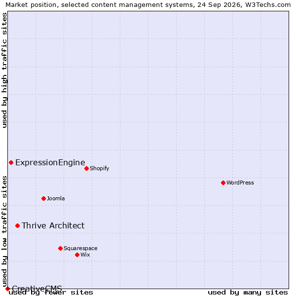 Market position of Thrive Architect vs. ExpressionEngine vs. CreativeCMS