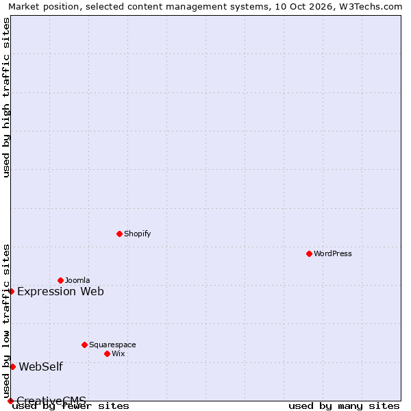 Market position of WebSelf vs. Expression Web vs. CreativeCMS
