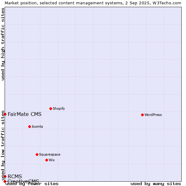 Market position of FairMate CMS vs. RCMS vs. CreativeCMS