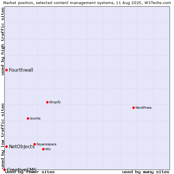 Market position of NetObjects vs. Fourthwall vs. CreativeCMS