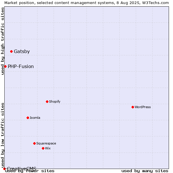 Market position of Gatsby vs. PHP-Fusion vs. CreativeCMS