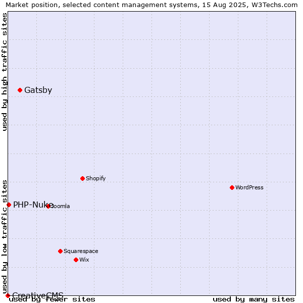 Market position of Gatsby vs. PHP-Nuke vs. CreativeCMS