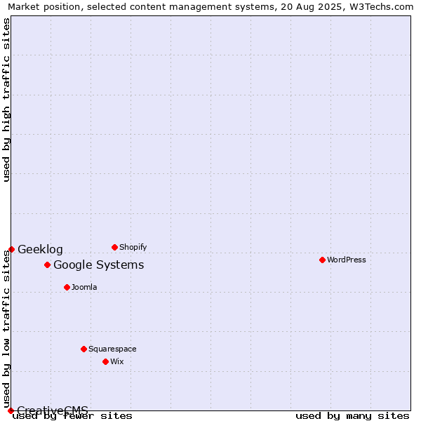 Market position of Google Systems vs. Geeklog vs. CreativeCMS
