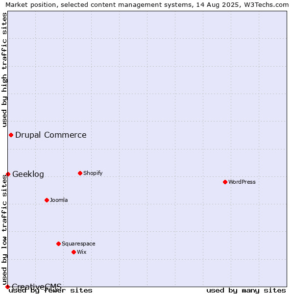 Market position of Drupal Commerce vs. Geeklog vs. CreativeCMS
