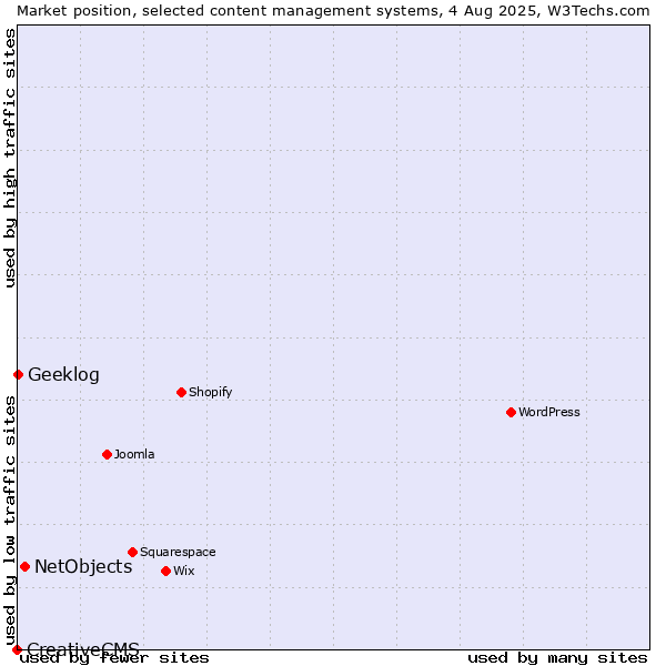 Market position of NetObjects vs. Geeklog vs. CreativeCMS