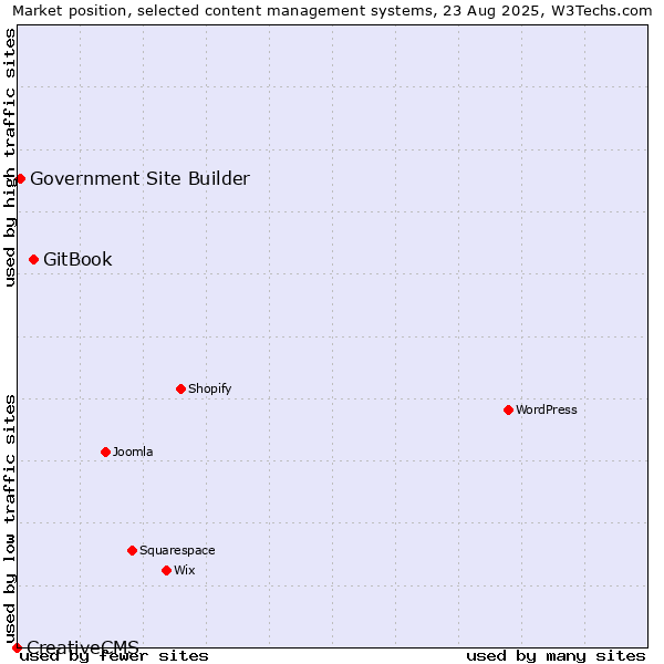 Market position of GitBook vs. Government Site Builder vs. CreativeCMS