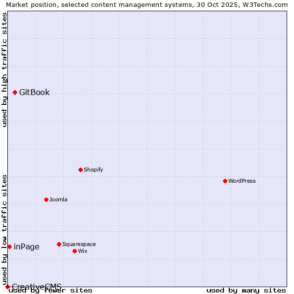 Market position of GitBook vs. inPage vs. CreativeCMS