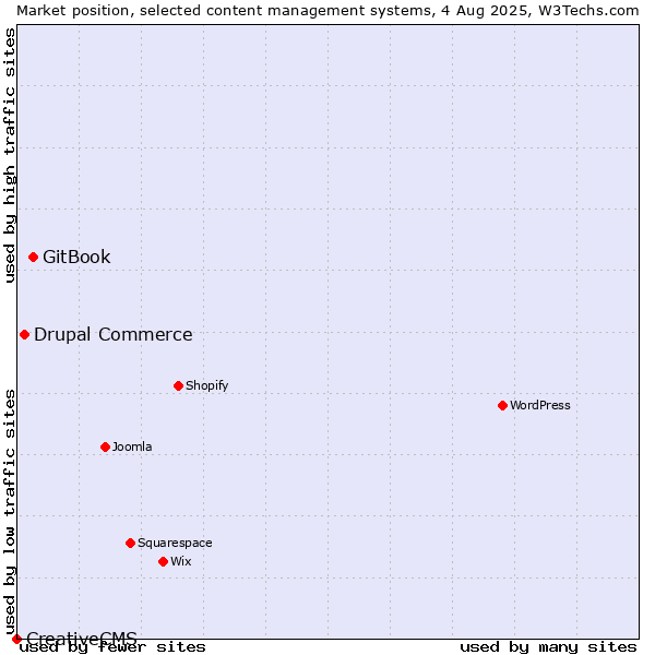 Market position of GitBook vs. Drupal Commerce vs. CreativeCMS