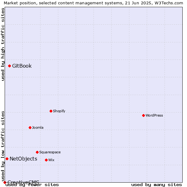 Market position of GitBook vs. NetObjects vs. CreativeCMS