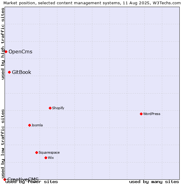 Market position of GitBook vs. OpenCms vs. CreativeCMS