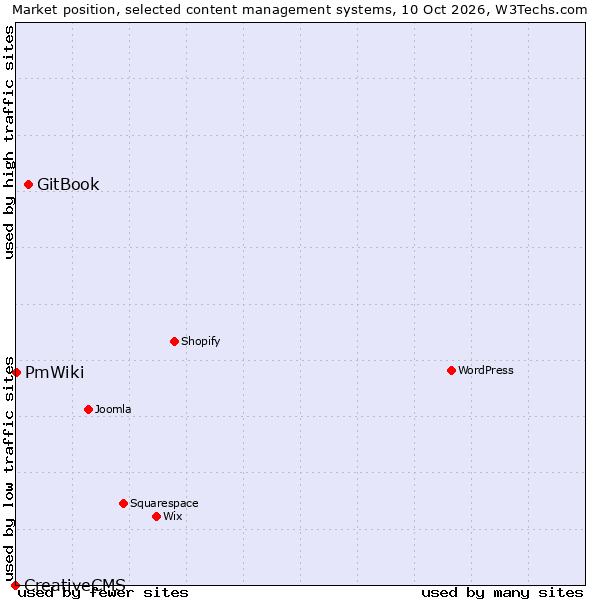 Market position of GitBook vs. PmWiki vs. CreativeCMS