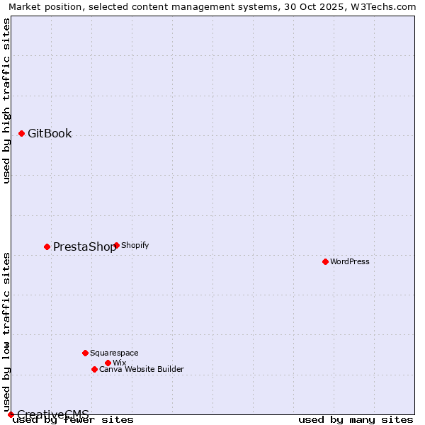 Market position of PrestaShop vs. GitBook vs. CreativeCMS