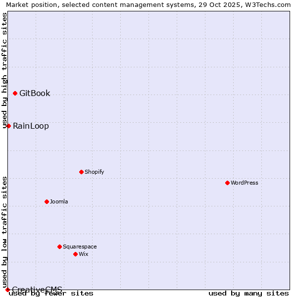 Market position of GitBook vs. RainLoop vs. CreativeCMS