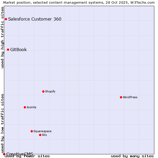 Market position of GitBook vs. Salesforce Customer 360 vs. CreativeCMS