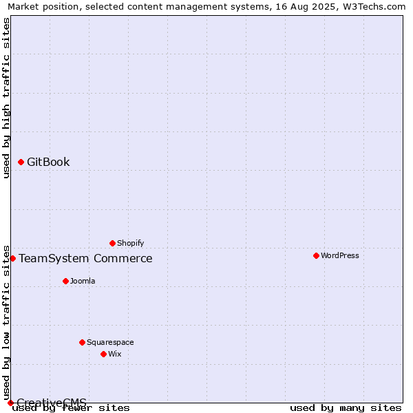 Market position of GitBook vs. TeamSystem Commerce vs. CreativeCMS