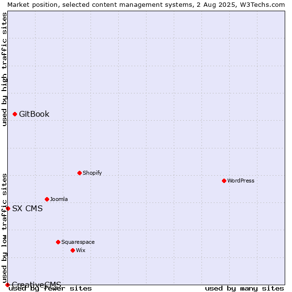 Market position of GitBook vs. SX CMS vs. CreativeCMS