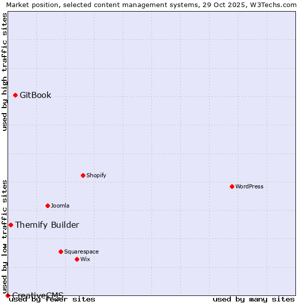 Market position of GitBook vs. Themify Builder vs. CreativeCMS