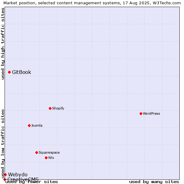 Market position of GitBook vs. Webydo vs. CreativeCMS