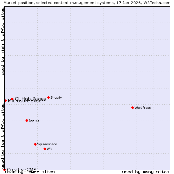 Market position of GitHub Pages vs. Microsoft Excel vs. CreativeCMS